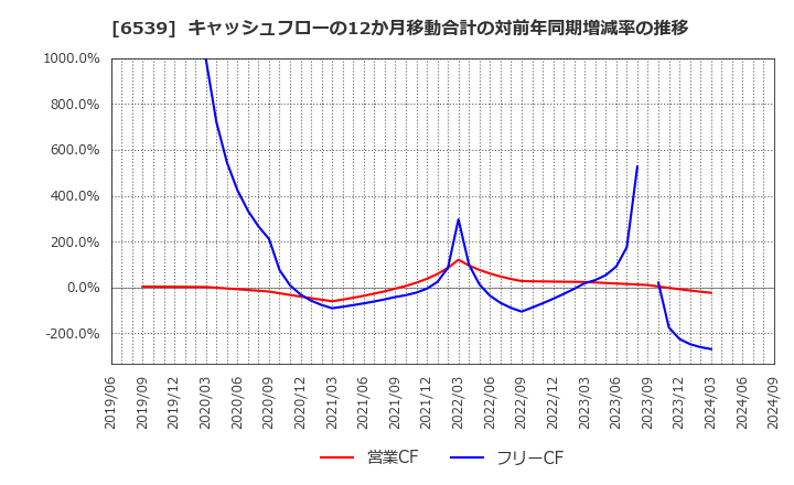 6539 (株)ＭＳ－Ｊａｐａｎ: キャッシュフローの12か月移動合計の対前年同期増減率の推移