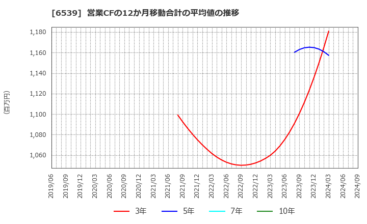 6539 (株)ＭＳ－Ｊａｐａｎ: 営業CFの12か月移動合計の平均値の推移