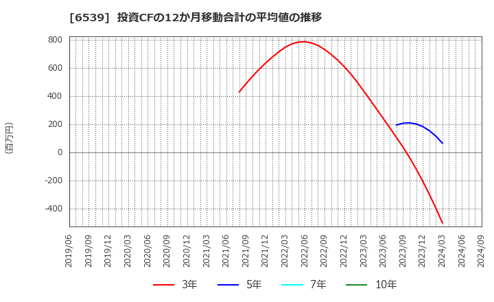 6539 (株)ＭＳ－Ｊａｐａｎ: 投資CFの12か月移動合計の平均値の推移