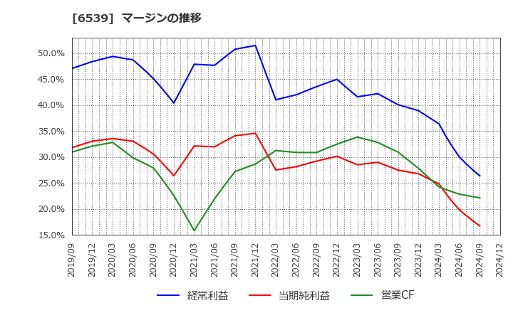 6539 (株)ＭＳ－Ｊａｐａｎ: マージンの推移