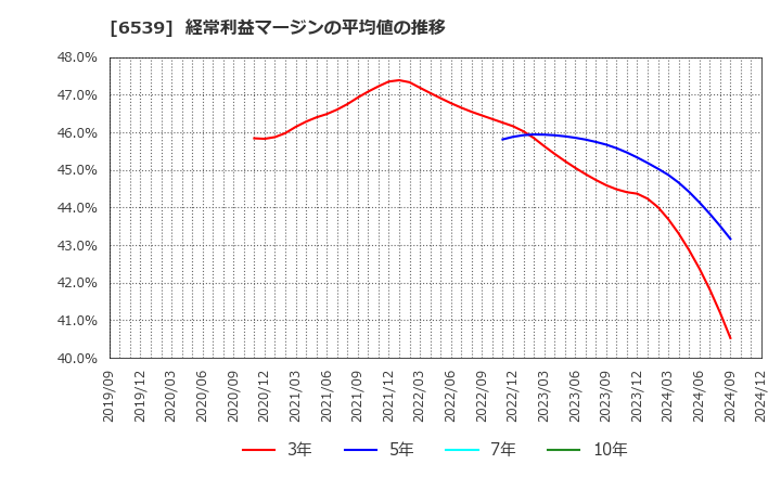 6539 (株)ＭＳ－Ｊａｐａｎ: 経常利益マージンの平均値の推移