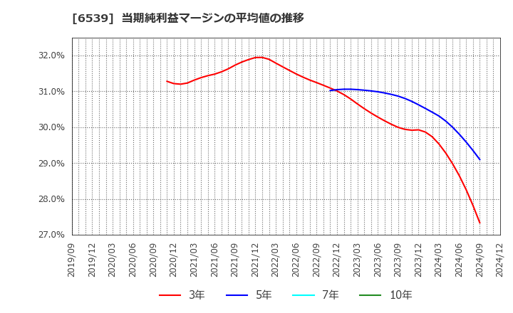 6539 (株)ＭＳ－Ｊａｐａｎ: 当期純利益マージンの平均値の推移