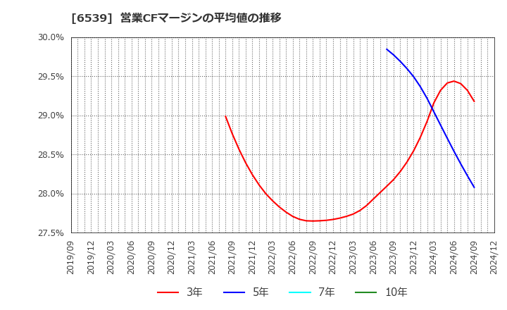 6539 (株)ＭＳ－Ｊａｐａｎ: 営業CFマージンの平均値の推移