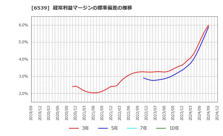 6539 (株)ＭＳ－Ｊａｐａｎ: 経常利益マージンの標準偏差の推移