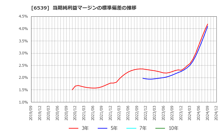 6539 (株)ＭＳ－Ｊａｐａｎ: 当期純利益マージンの標準偏差の推移