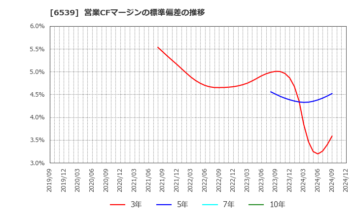 6539 (株)ＭＳ－Ｊａｐａｎ: 営業CFマージンの標準偏差の推移