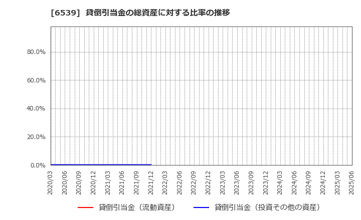 6539 (株)ＭＳ－Ｊａｐａｎ: 貸倒引当金の総資産に対する比率の推移