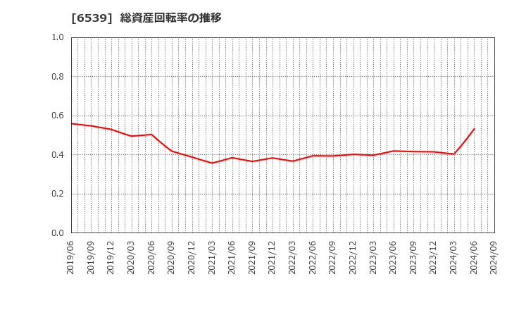 6539 (株)ＭＳ－Ｊａｐａｎ: 総資産回転率の推移