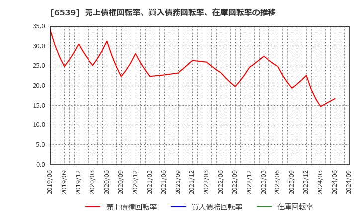 6539 (株)ＭＳ－Ｊａｐａｎ: 売上債権回転率、買入債務回転率、在庫回転率の推移