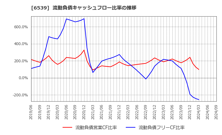 6539 (株)ＭＳ－Ｊａｐａｎ: 流動負債キャッシュフロー比率の推移