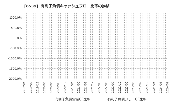 6539 (株)ＭＳ－Ｊａｐａｎ: 有利子負債キャッシュフロー比率の推移