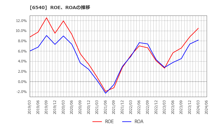 6540 (株)船場: ROE、ROAの推移
