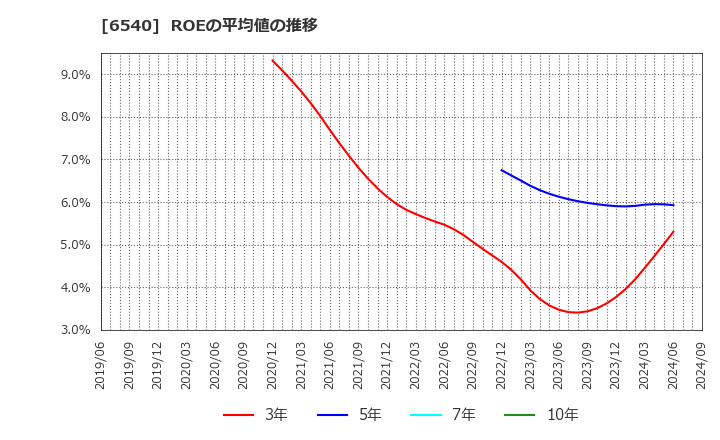 6540 (株)船場: ROEの平均値の推移