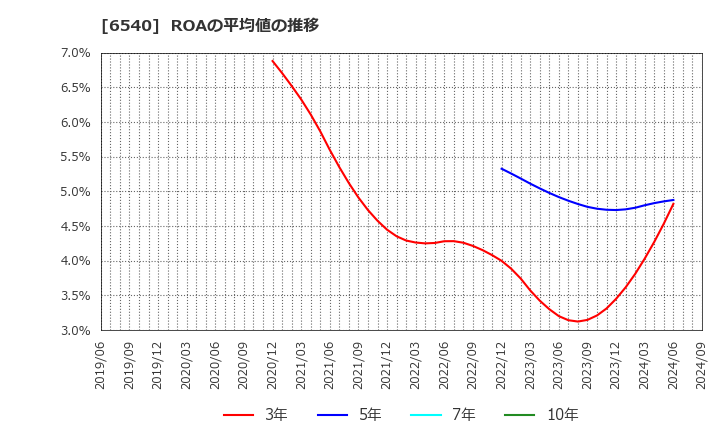 6540 (株)船場: ROAの平均値の推移