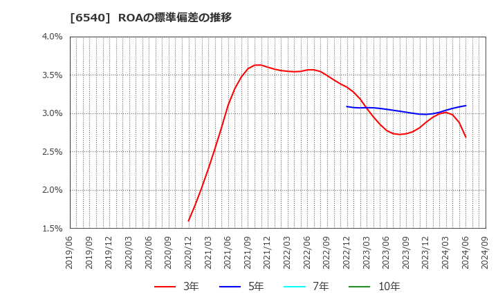 6540 (株)船場: ROAの標準偏差の推移