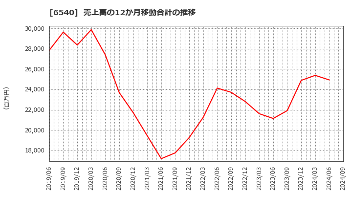 6540 (株)船場: 売上高の12か月移動合計の推移