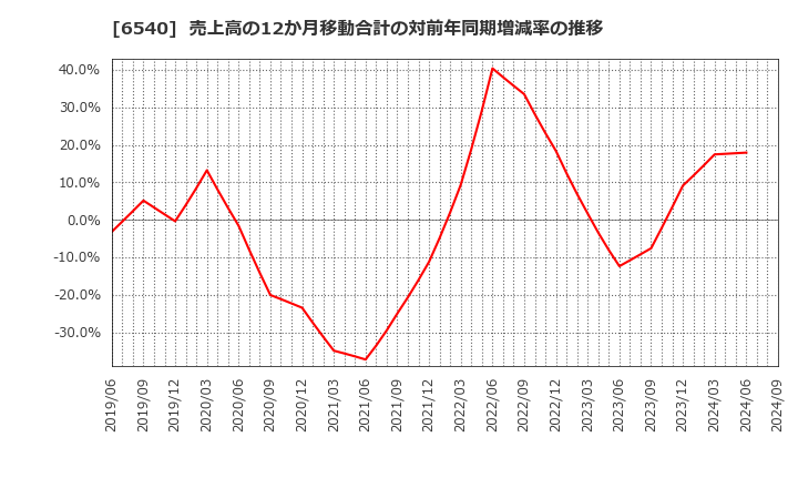 6540 (株)船場: 売上高の12か月移動合計の対前年同期増減率の推移