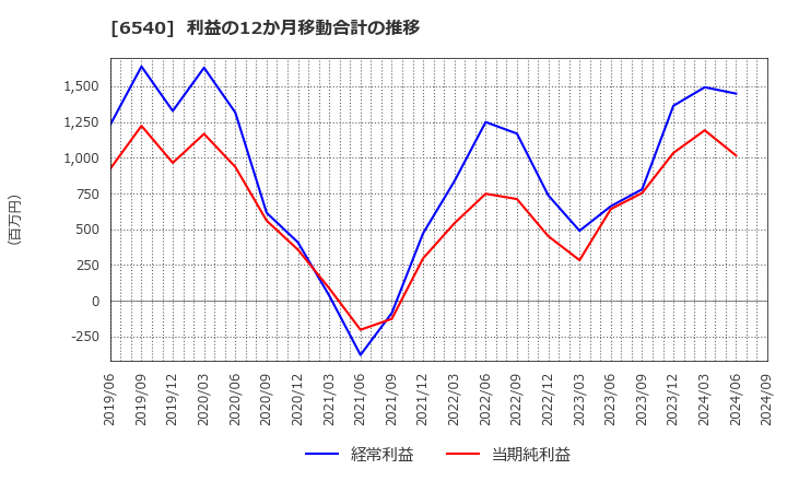 6540 (株)船場: 利益の12か月移動合計の推移