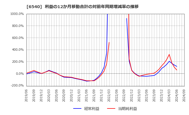 6540 (株)船場: 利益の12か月移動合計の対前年同期増減率の推移