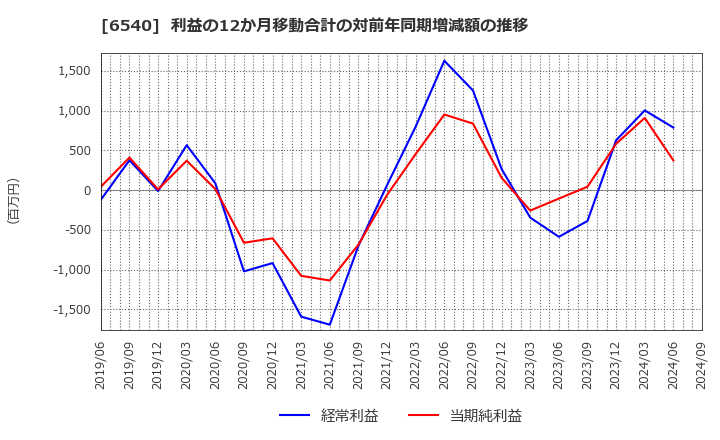 6540 (株)船場: 利益の12か月移動合計の対前年同期増減額の推移