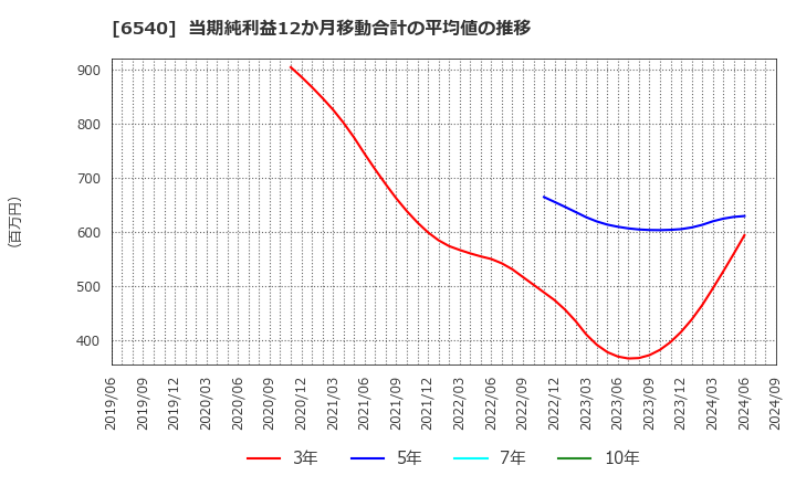 6540 (株)船場: 当期純利益12か月移動合計の平均値の推移