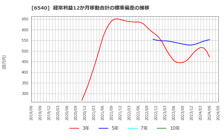 6540 (株)船場: 経常利益12か月移動合計の標準偏差の推移