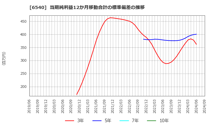 6540 (株)船場: 当期純利益12か月移動合計の標準偏差の推移