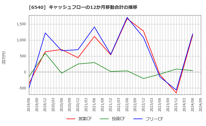 6540 (株)船場: キャッシュフローの12か月移動合計の推移