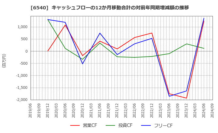 6540 (株)船場: キャッシュフローの12か月移動合計の対前年同期増減額の推移