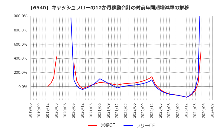 6540 (株)船場: キャッシュフローの12か月移動合計の対前年同期増減率の推移