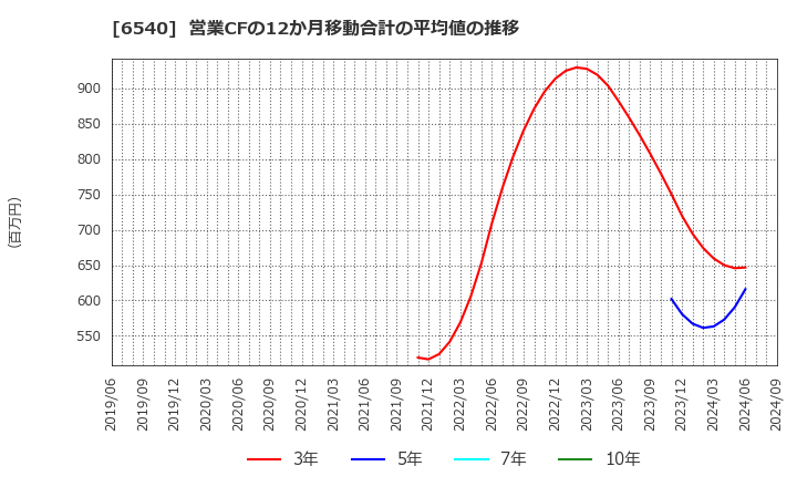 6540 (株)船場: 営業CFの12か月移動合計の平均値の推移