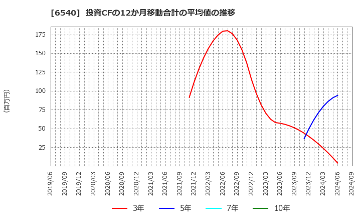 6540 (株)船場: 投資CFの12か月移動合計の平均値の推移