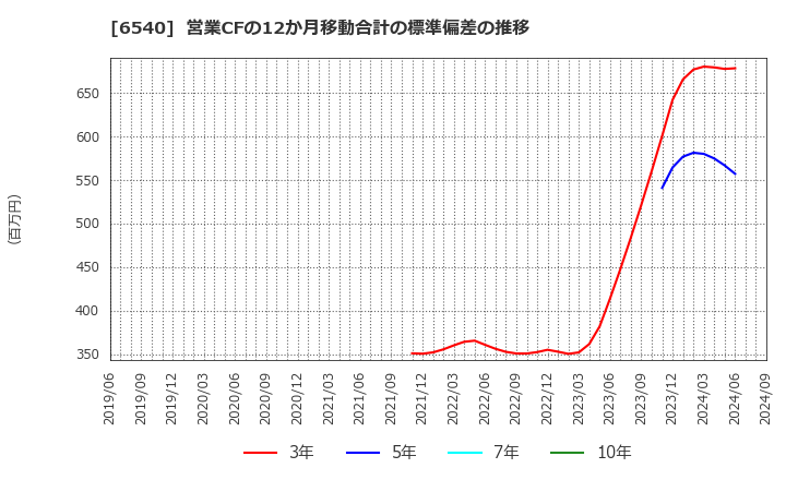 6540 (株)船場: 営業CFの12か月移動合計の標準偏差の推移