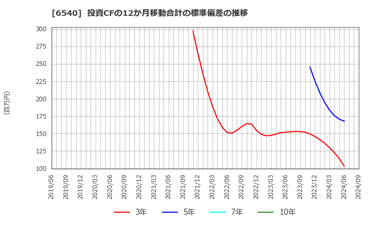 6540 (株)船場: 投資CFの12か月移動合計の標準偏差の推移