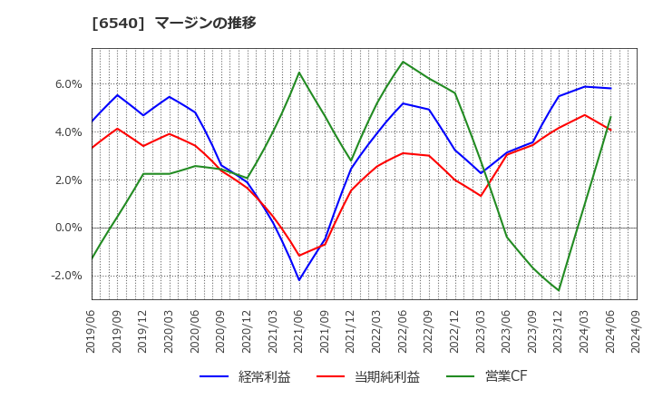 6540 (株)船場: マージンの推移