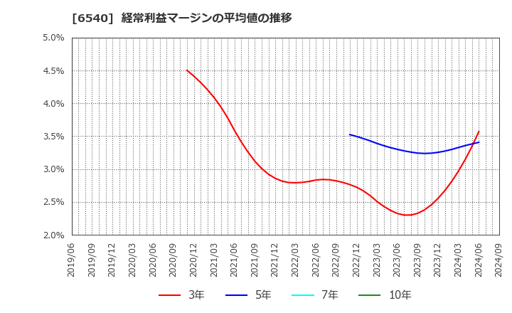 6540 (株)船場: 経常利益マージンの平均値の推移