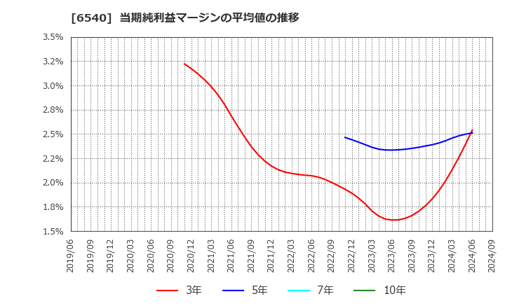 6540 (株)船場: 当期純利益マージンの平均値の推移