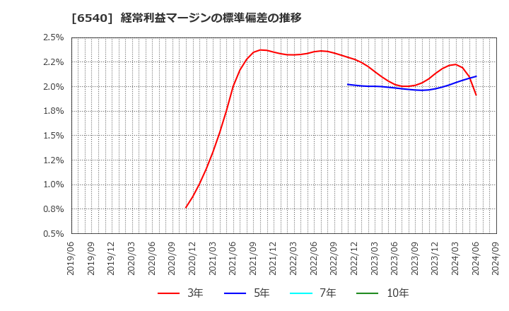 6540 (株)船場: 経常利益マージンの標準偏差の推移