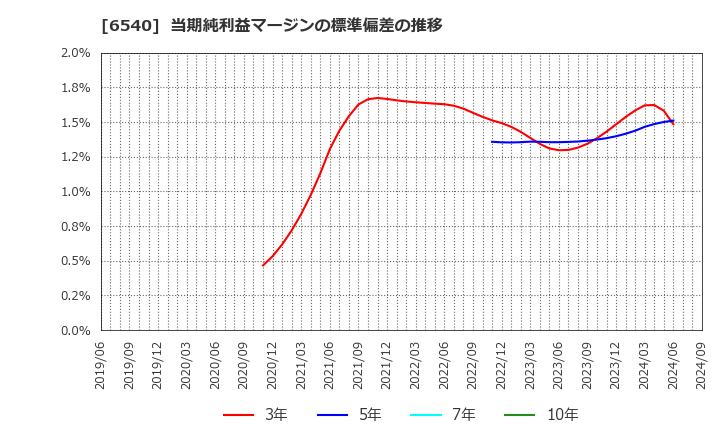 6540 (株)船場: 当期純利益マージンの標準偏差の推移