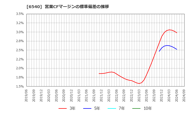 6540 (株)船場: 営業CFマージンの標準偏差の推移