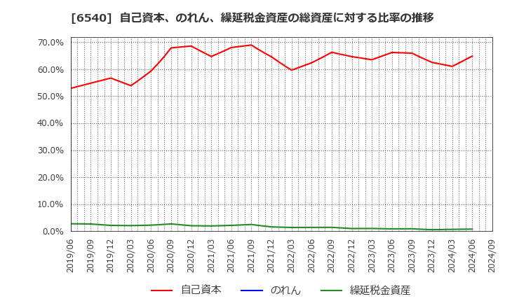 6540 (株)船場: 自己資本、のれん、繰延税金資産の総資産に対する比率の推移