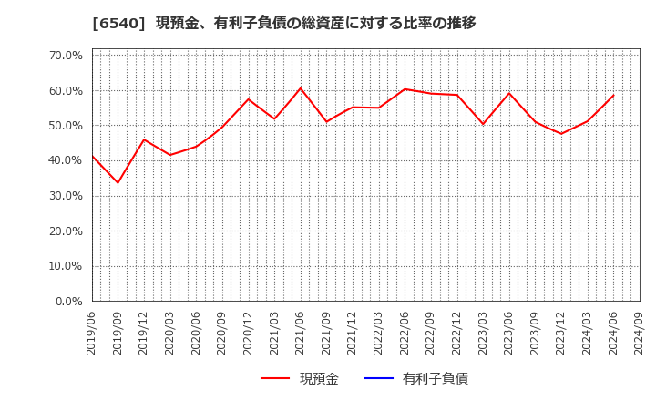 6540 (株)船場: 現預金、有利子負債の総資産に対する比率の推移