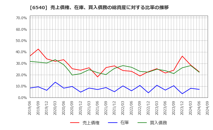 6540 (株)船場: 売上債権、在庫、買入債務の総資産に対する比率の推移