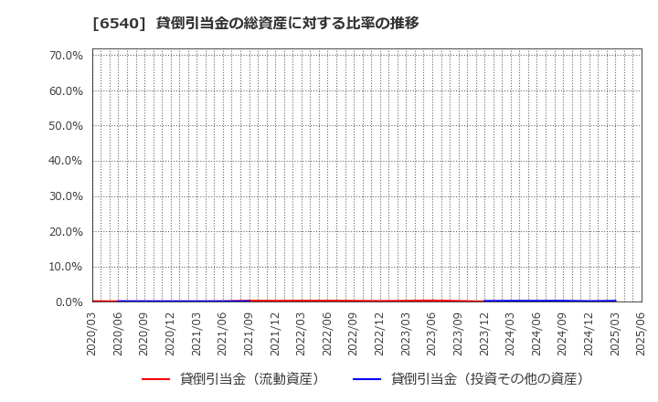 6540 (株)船場: 貸倒引当金の総資産に対する比率の推移