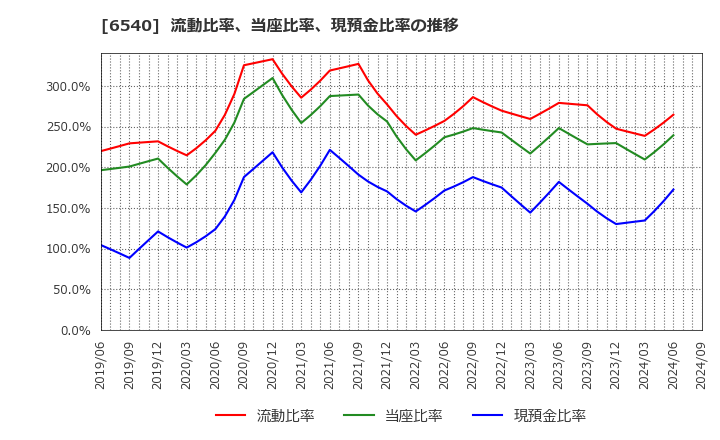 6540 (株)船場: 流動比率、当座比率、現預金比率の推移