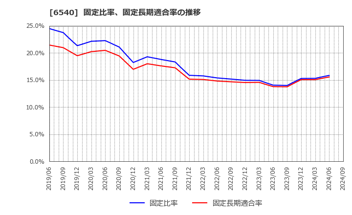 6540 (株)船場: 固定比率、固定長期適合率の推移