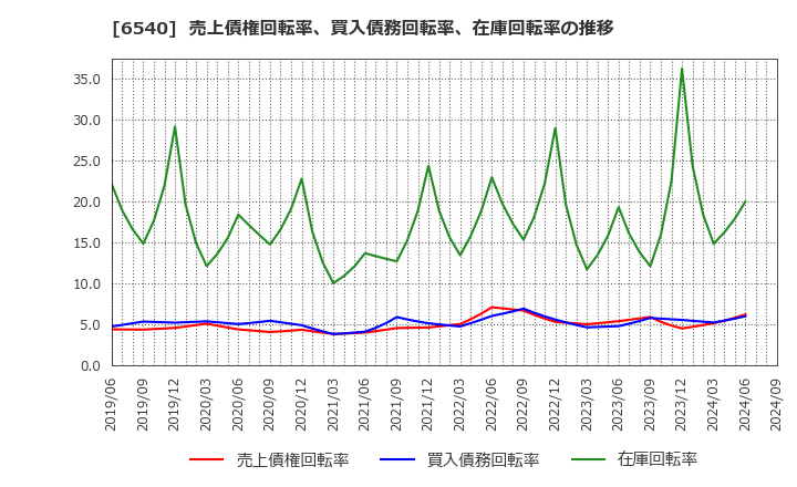 6540 (株)船場: 売上債権回転率、買入債務回転率、在庫回転率の推移