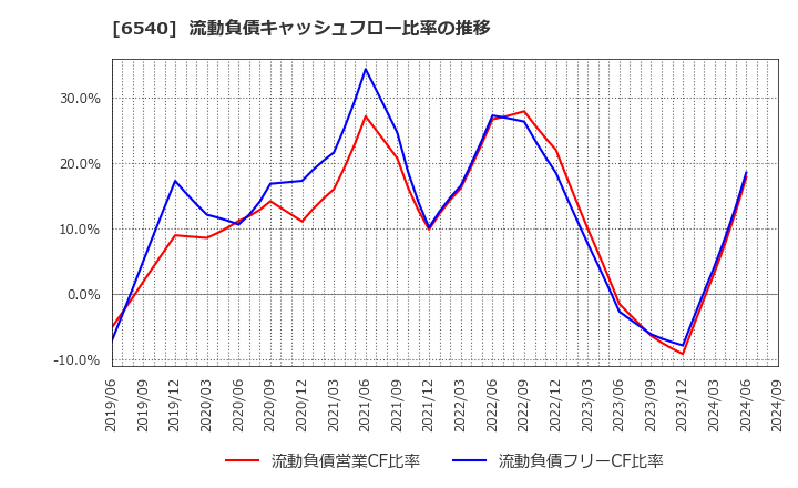 6540 (株)船場: 流動負債キャッシュフロー比率の推移