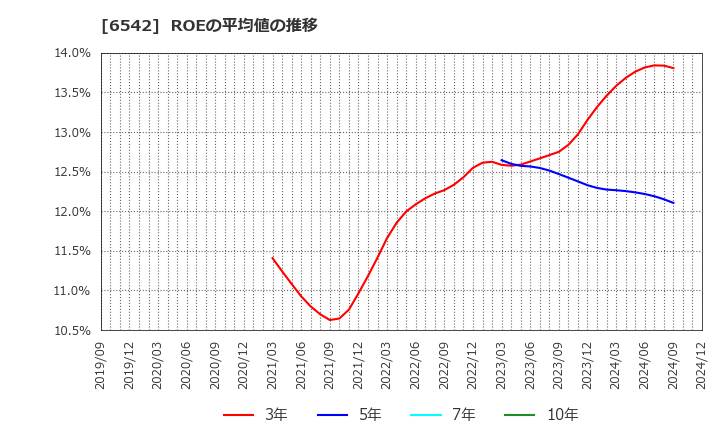 6542 (株)ＦＣホールディングス: ROEの平均値の推移