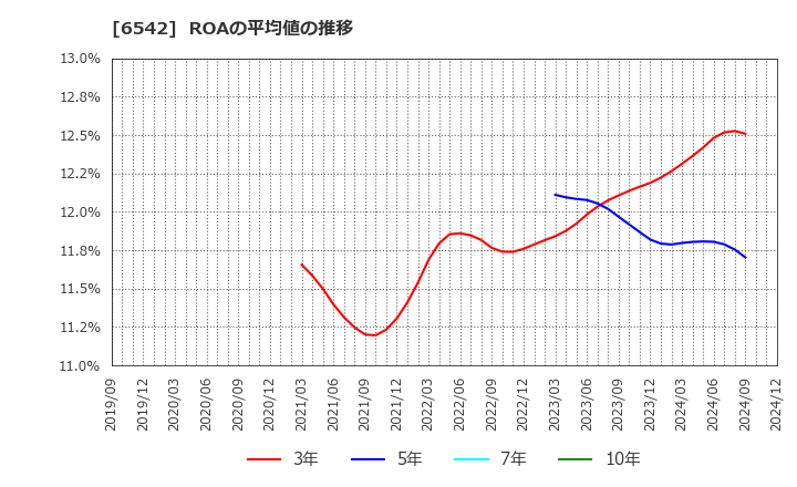 6542 (株)ＦＣホールディングス: ROAの平均値の推移